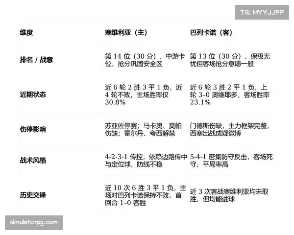 塞维利亚37个进球50个失球，防守问题制约球队排名